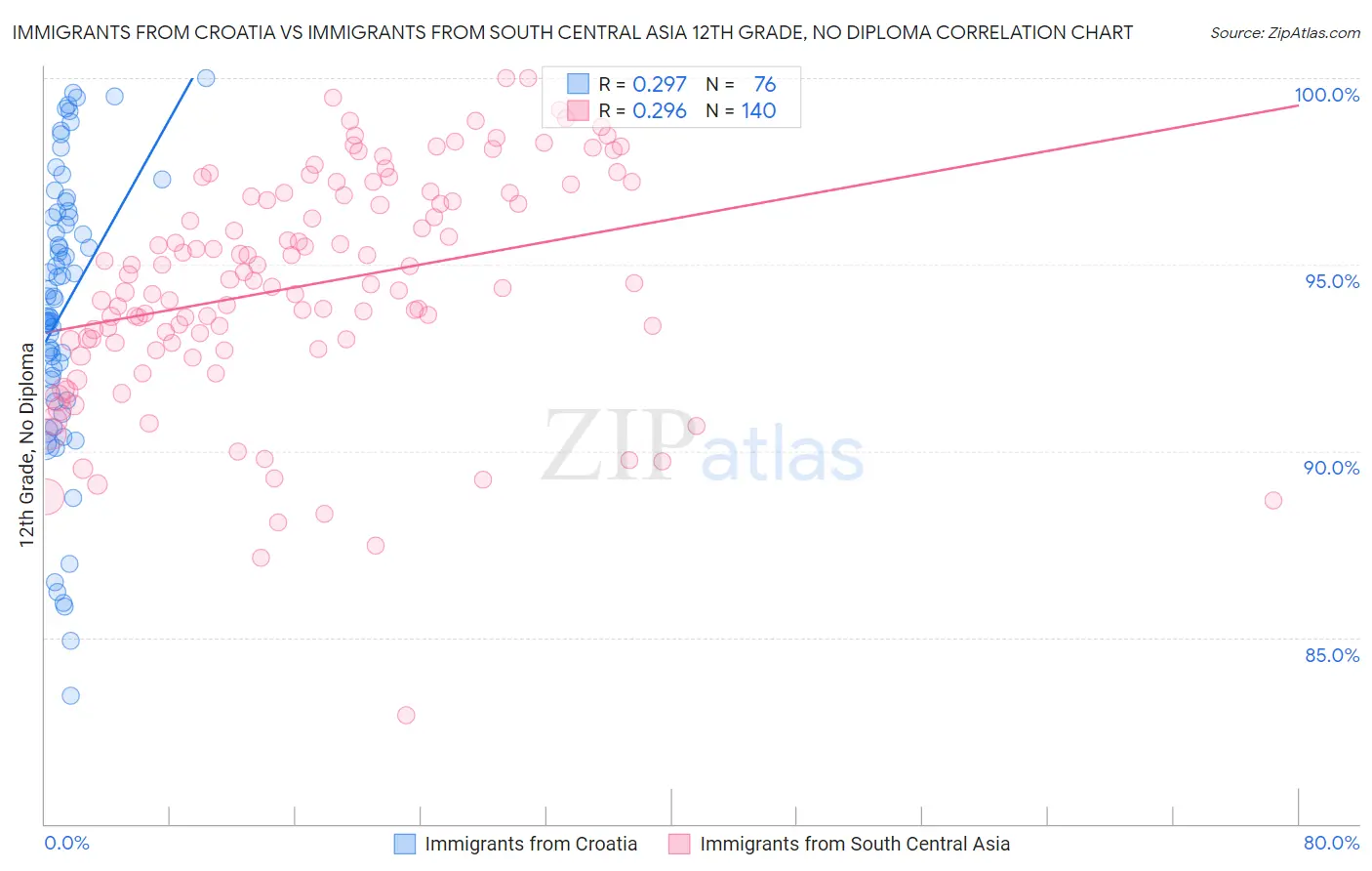 Immigrants from Croatia vs Immigrants from South Central Asia 12th Grade, No Diploma