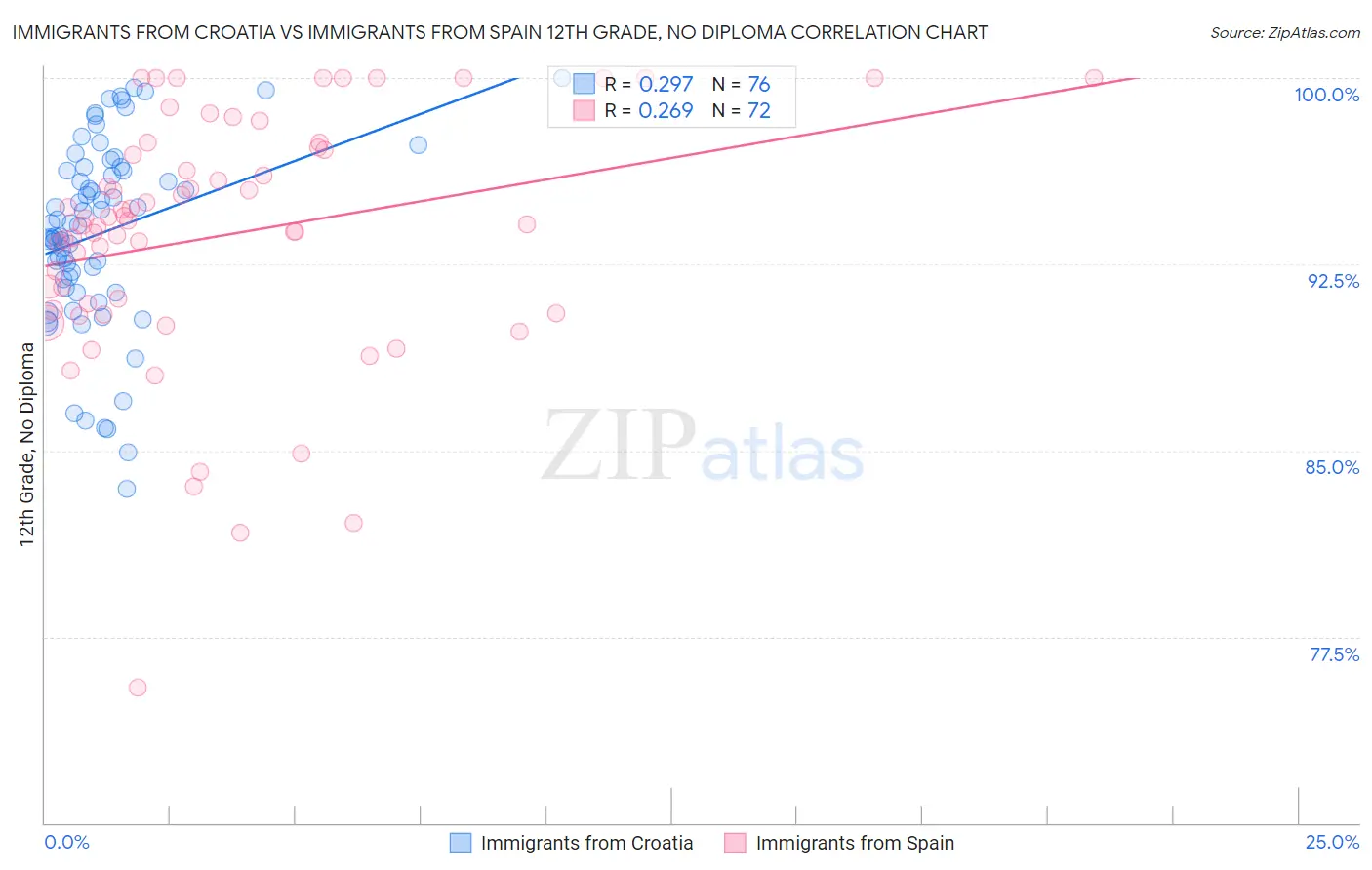 Immigrants from Croatia vs Immigrants from Spain 12th Grade, No Diploma