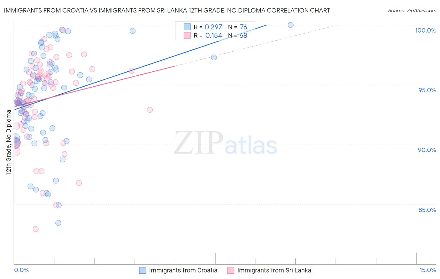 Immigrants from Croatia vs Immigrants from Sri Lanka 12th Grade, No Diploma