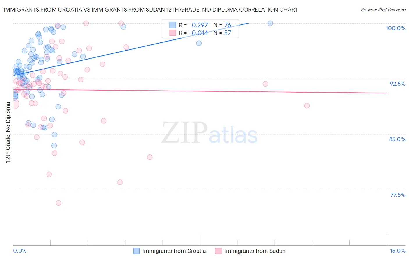 Immigrants from Croatia vs Immigrants from Sudan 12th Grade, No Diploma