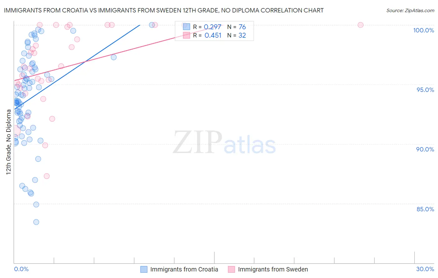 Immigrants from Croatia vs Immigrants from Sweden 12th Grade, No Diploma