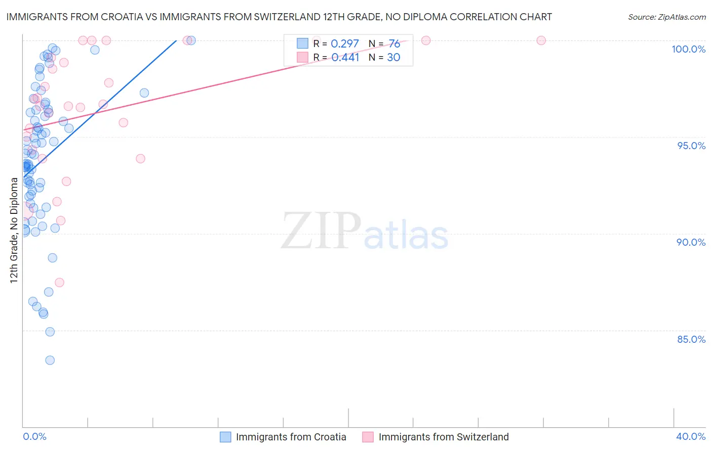 Immigrants from Croatia vs Immigrants from Switzerland 12th Grade, No Diploma