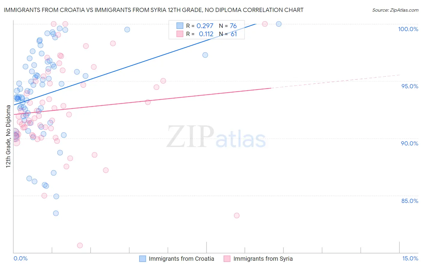 Immigrants from Croatia vs Immigrants from Syria 12th Grade, No Diploma