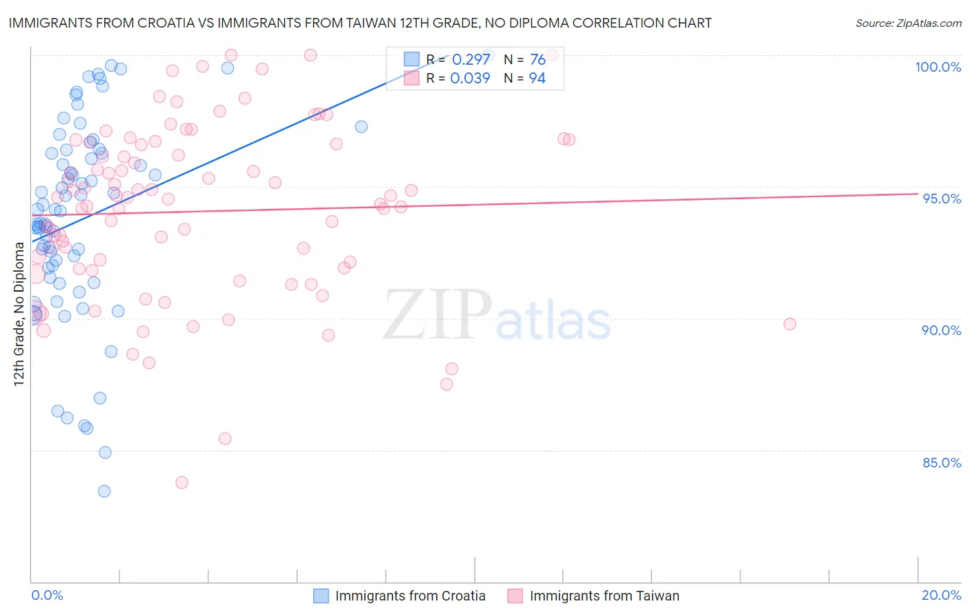 Immigrants from Croatia vs Immigrants from Taiwan 12th Grade, No Diploma