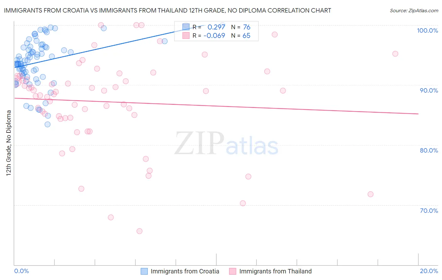 Immigrants from Croatia vs Immigrants from Thailand 12th Grade, No Diploma