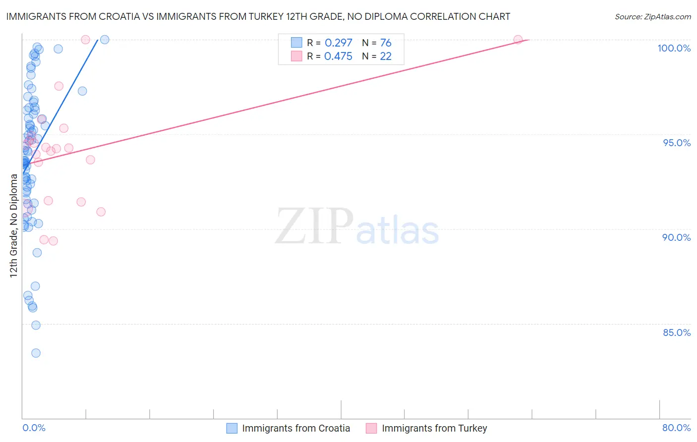 Immigrants from Croatia vs Immigrants from Turkey 12th Grade, No Diploma