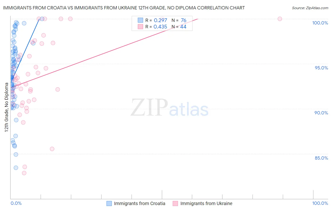 Immigrants from Croatia vs Immigrants from Ukraine 12th Grade, No Diploma