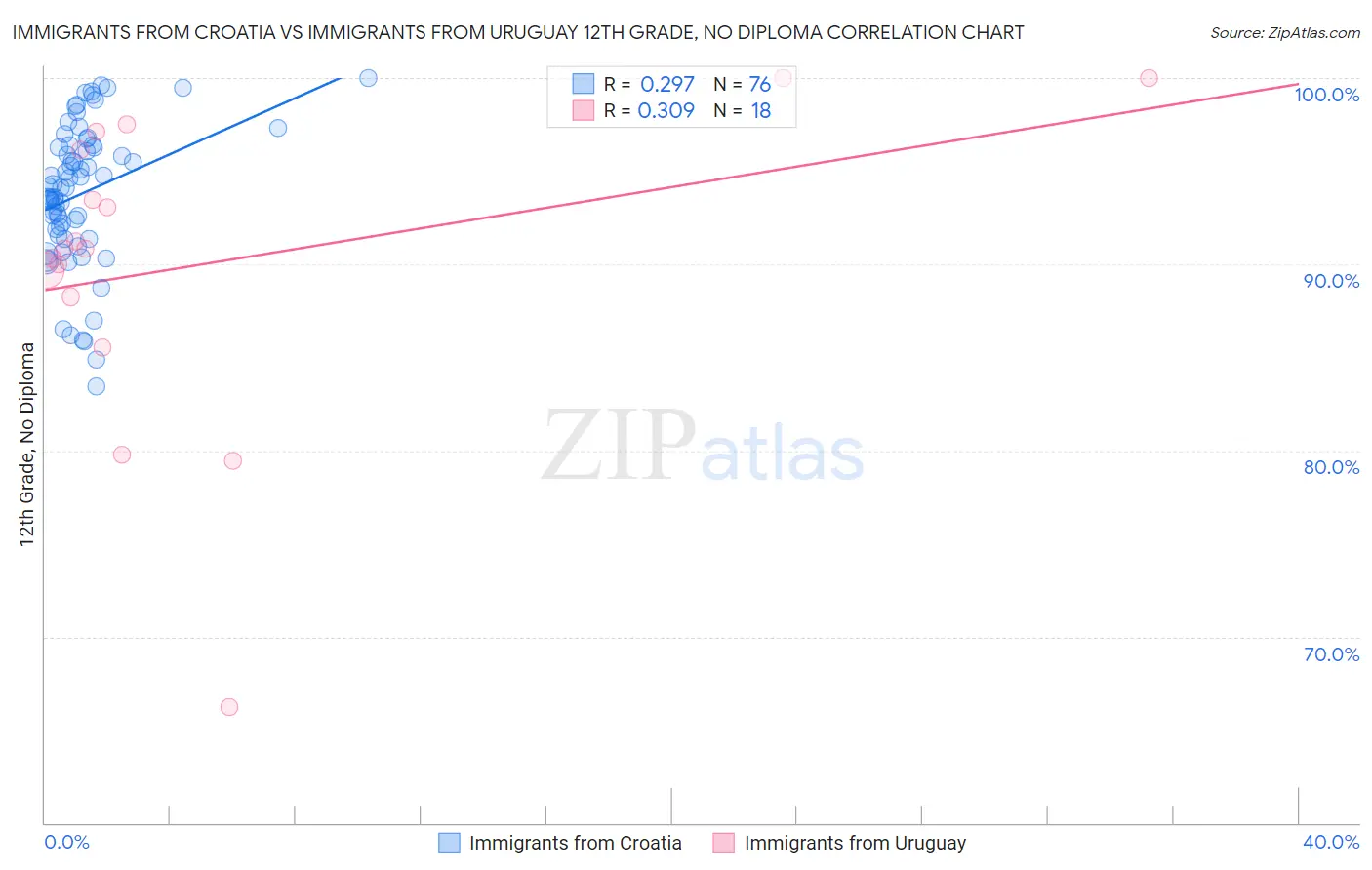 Immigrants from Croatia vs Immigrants from Uruguay 12th Grade, No Diploma
