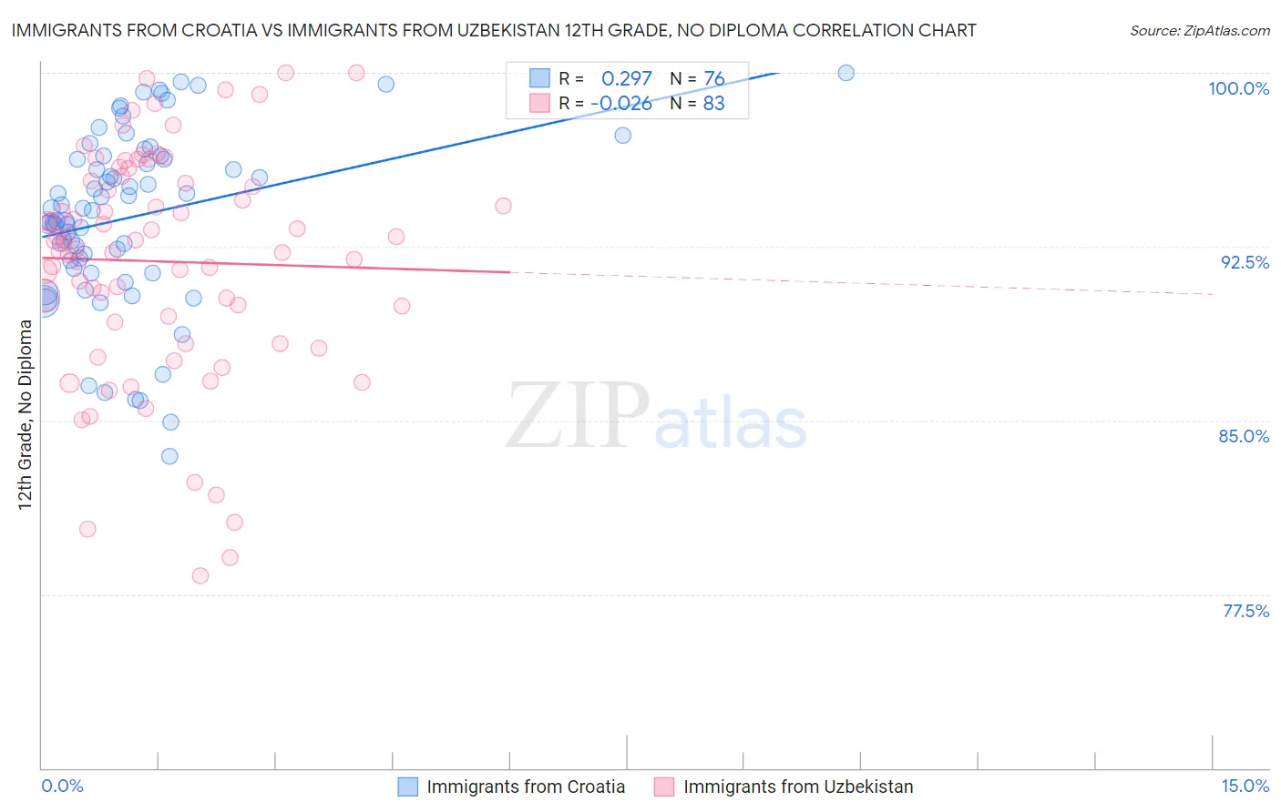 Immigrants from Croatia vs Immigrants from Uzbekistan 12th Grade, No Diploma