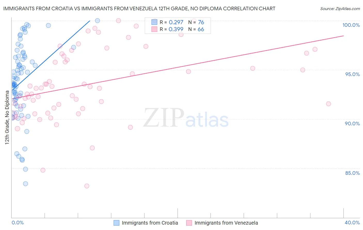 Immigrants from Croatia vs Immigrants from Venezuela 12th Grade, No Diploma