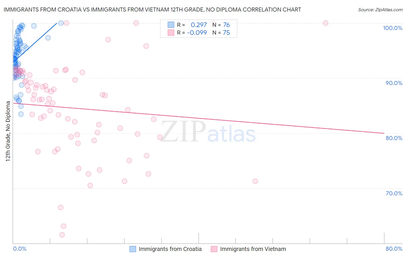 Immigrants from Croatia vs Immigrants from Vietnam 12th Grade, No Diploma