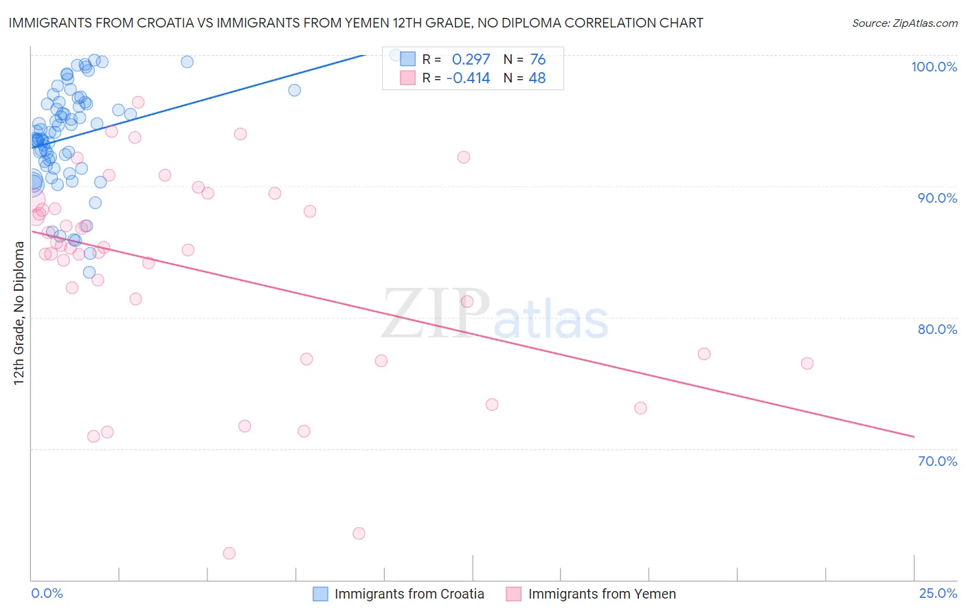 Immigrants from Croatia vs Immigrants from Yemen 12th Grade, No Diploma
