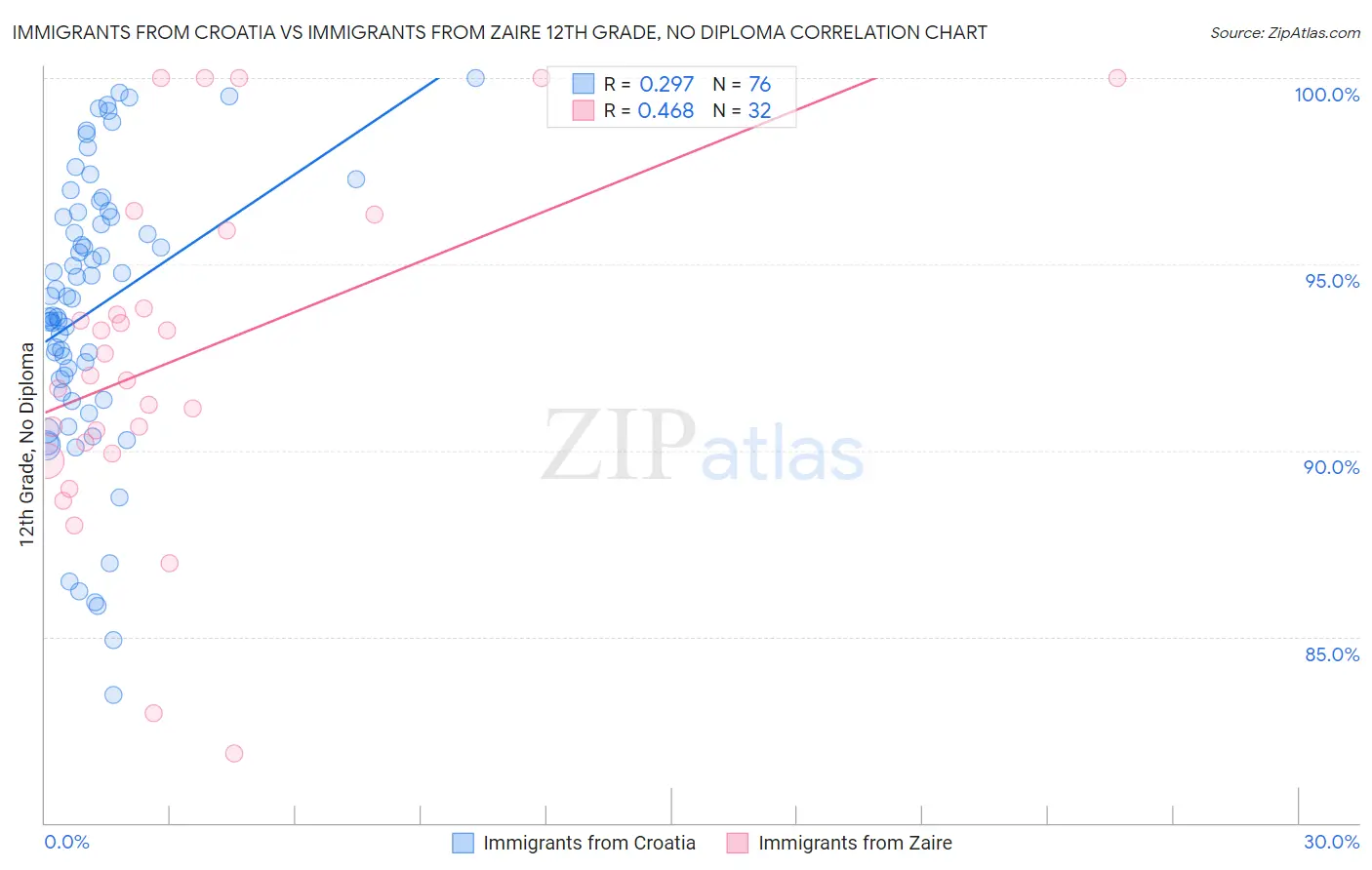 Immigrants from Croatia vs Immigrants from Zaire 12th Grade, No Diploma