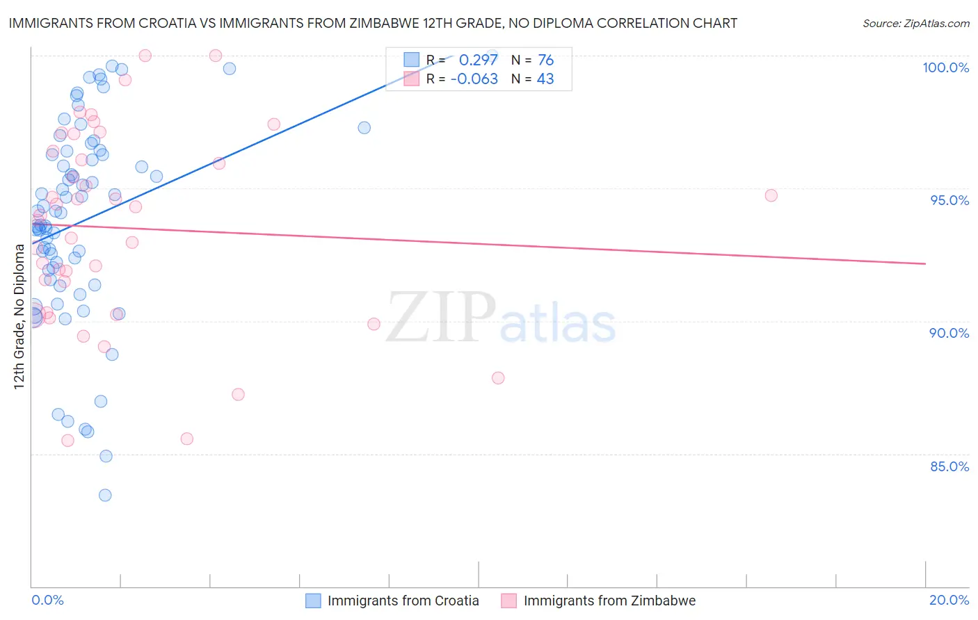 Immigrants from Croatia vs Immigrants from Zimbabwe 12th Grade, No Diploma