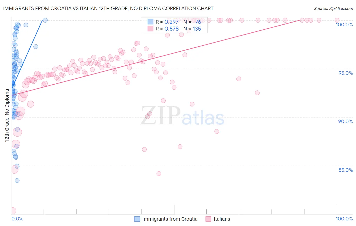 Immigrants from Croatia vs Italian 12th Grade, No Diploma