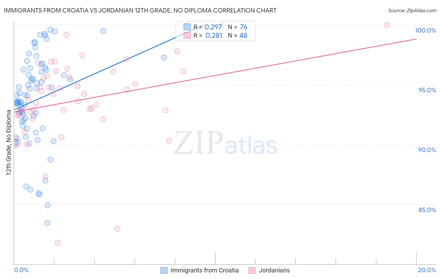 Immigrants from Croatia vs Jordanian 12th Grade, No Diploma