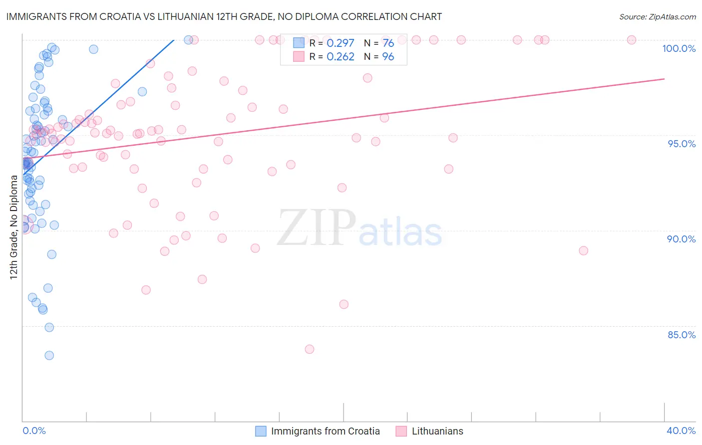 Immigrants from Croatia vs Lithuanian 12th Grade, No Diploma