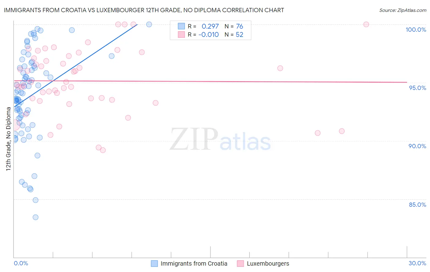 Immigrants from Croatia vs Luxembourger 12th Grade, No Diploma