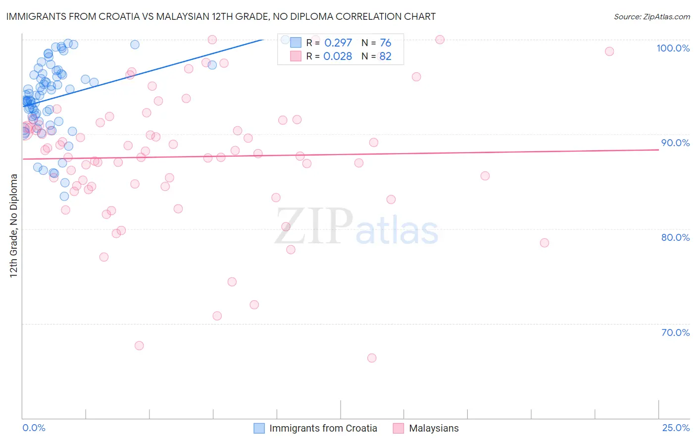 Immigrants from Croatia vs Malaysian 12th Grade, No Diploma