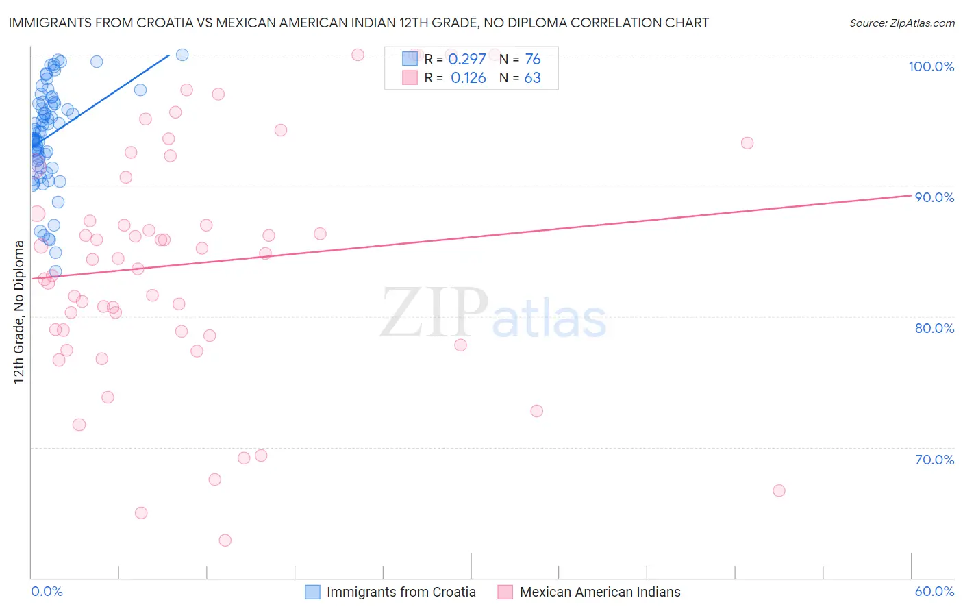 Immigrants from Croatia vs Mexican American Indian 12th Grade, No Diploma