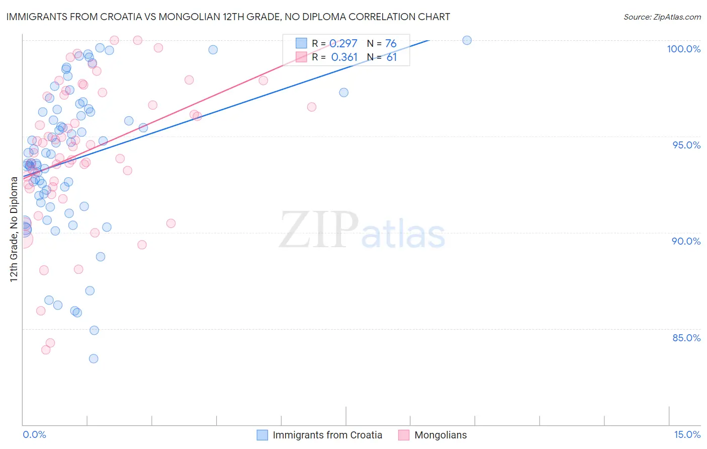 Immigrants from Croatia vs Mongolian 12th Grade, No Diploma
