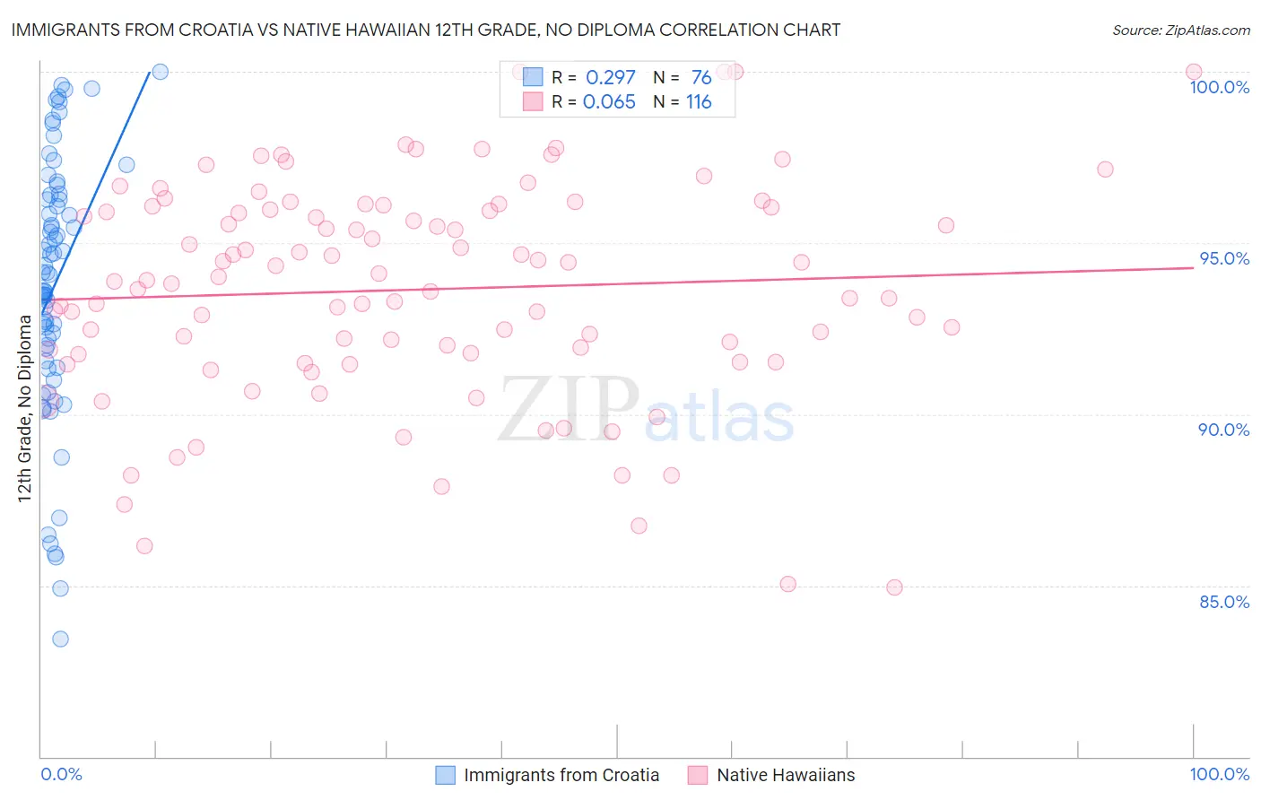 Immigrants from Croatia vs Native Hawaiian 12th Grade, No Diploma