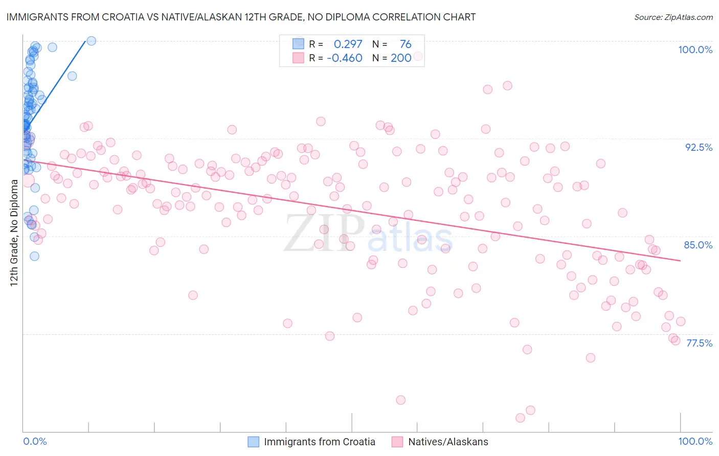 Immigrants from Croatia vs Native/Alaskan 12th Grade, No Diploma