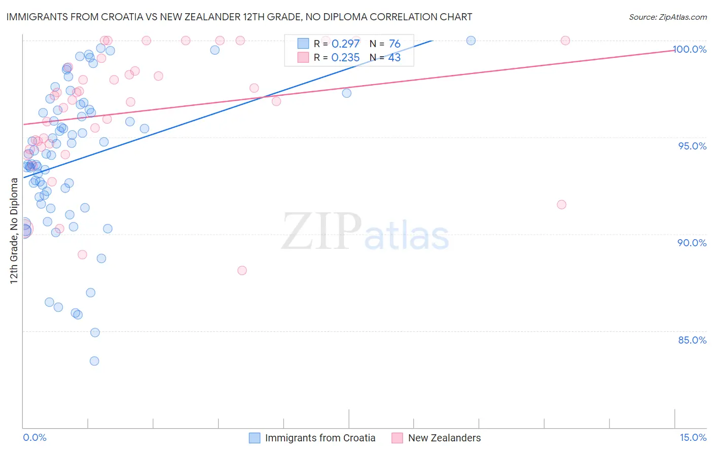 Immigrants from Croatia vs New Zealander 12th Grade, No Diploma