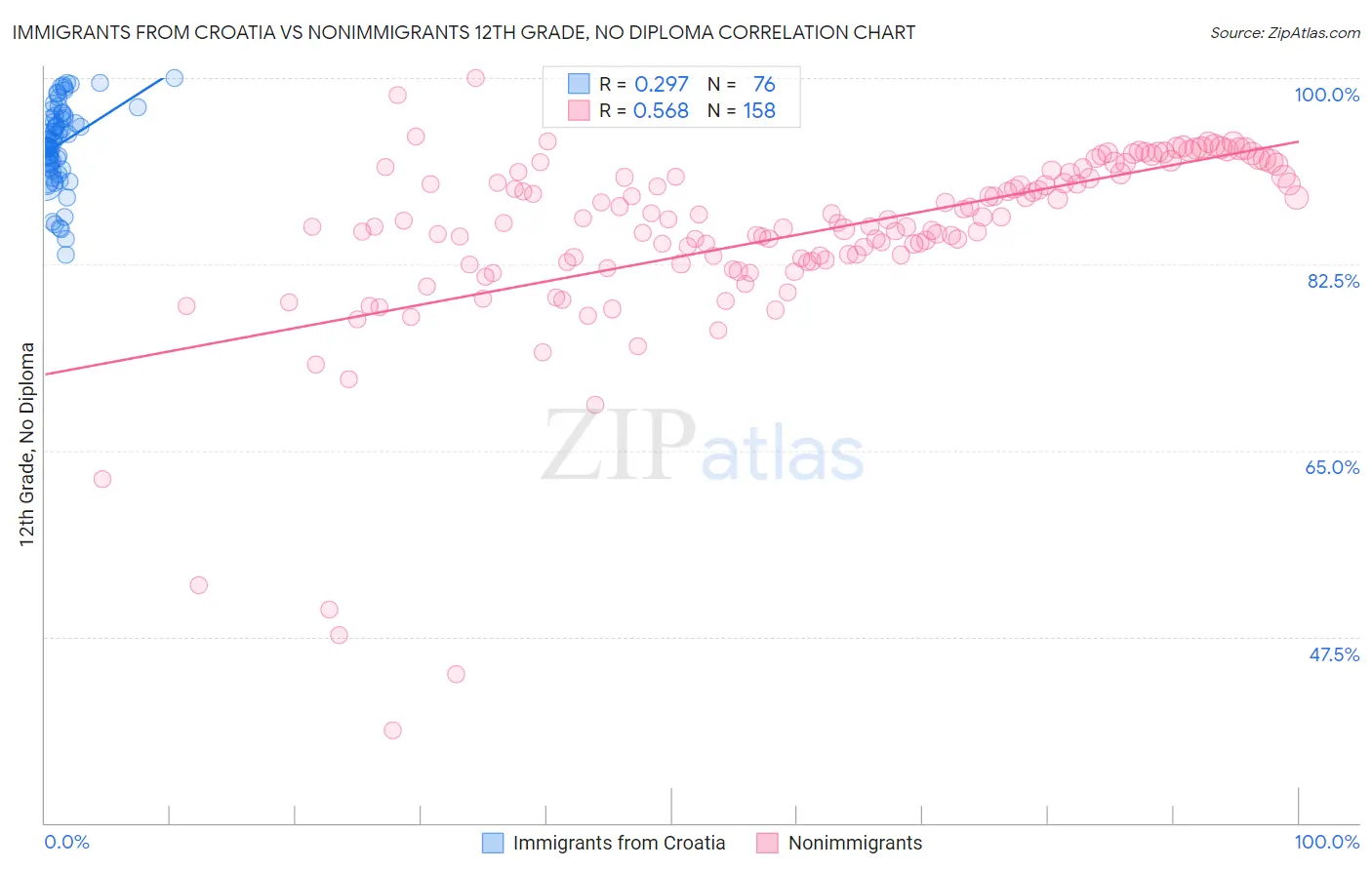 Immigrants from Croatia vs Nonimmigrants 12th Grade, No Diploma