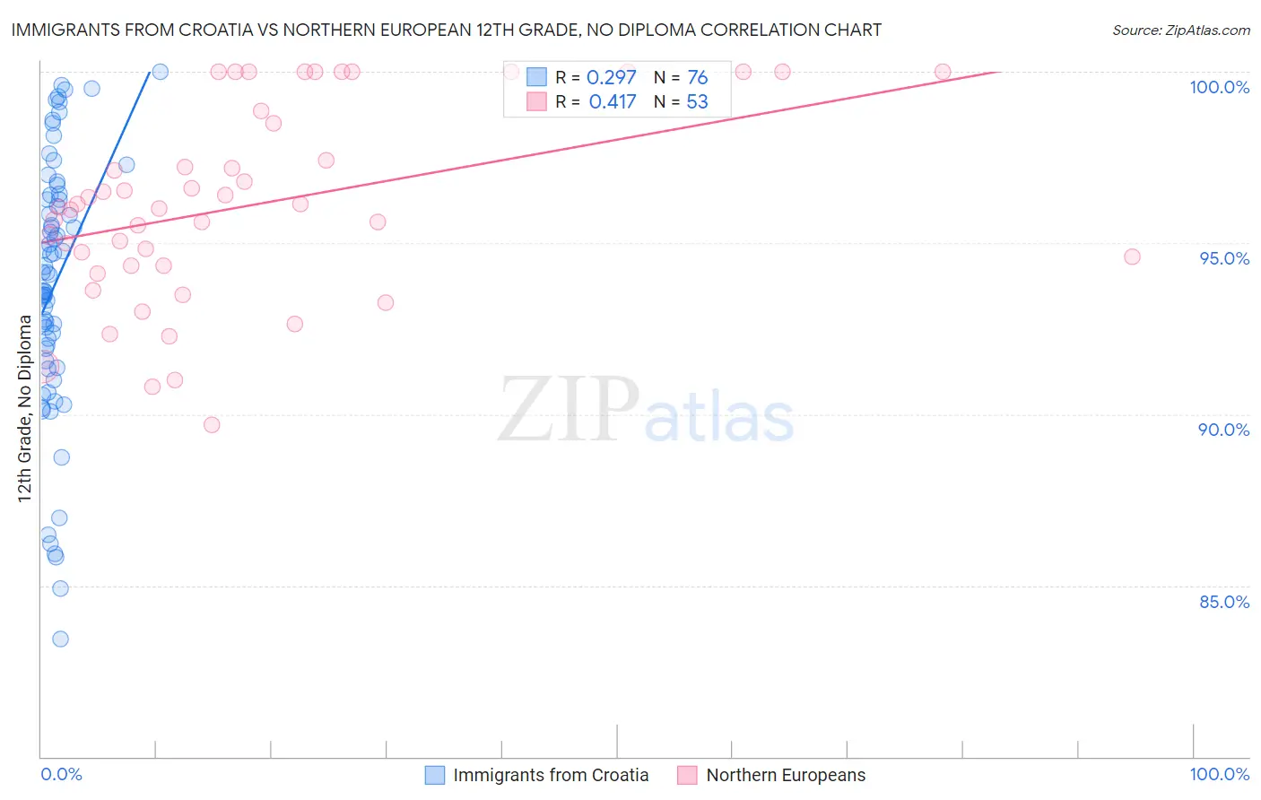 Immigrants from Croatia vs Northern European 12th Grade, No Diploma