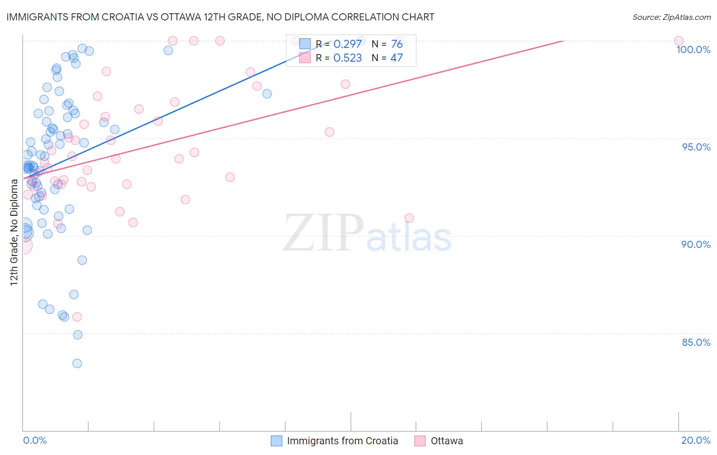 Immigrants from Croatia vs Ottawa 12th Grade, No Diploma