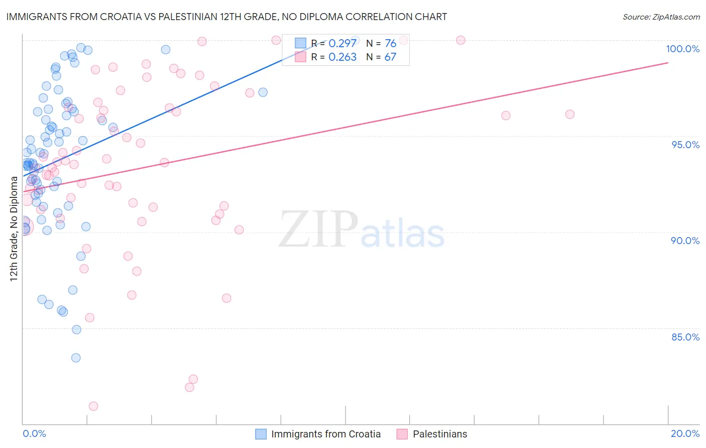 Immigrants from Croatia vs Palestinian 12th Grade, No Diploma