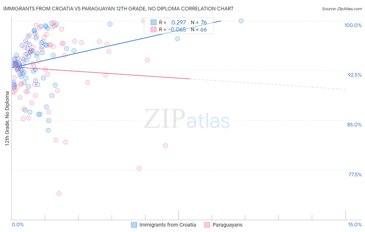 Immigrants from Croatia vs Paraguayan 12th Grade, No Diploma