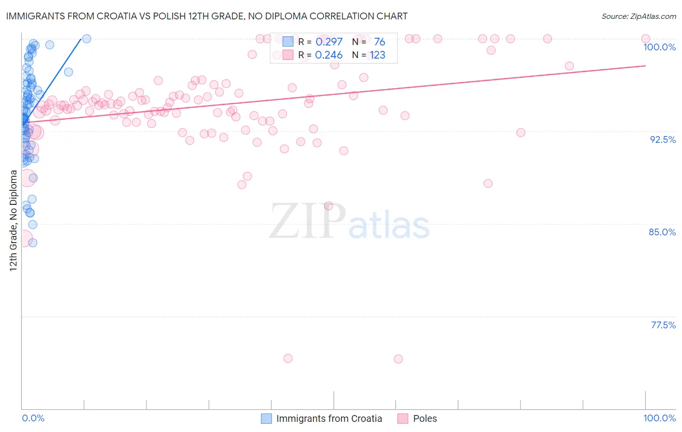 Immigrants from Croatia vs Polish 12th Grade, No Diploma