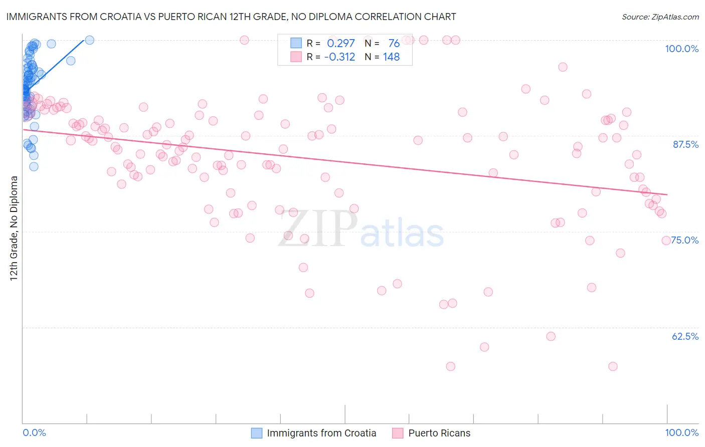 Immigrants from Croatia vs Puerto Rican 12th Grade, No Diploma