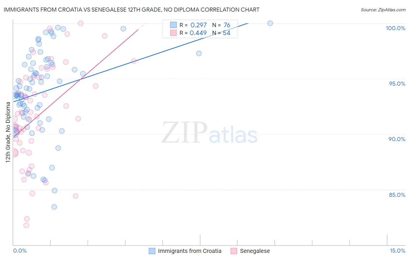 Immigrants from Croatia vs Senegalese 12th Grade, No Diploma
