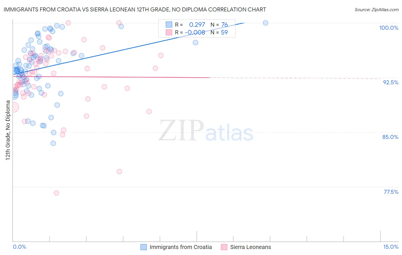 Immigrants from Croatia vs Sierra Leonean 12th Grade, No Diploma