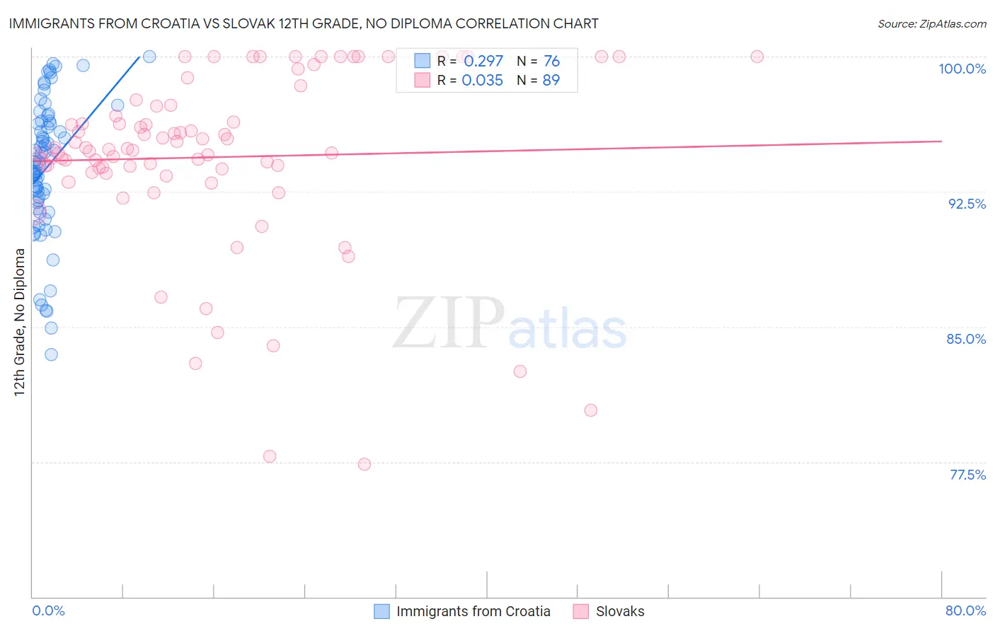 Immigrants from Croatia vs Slovak 12th Grade, No Diploma