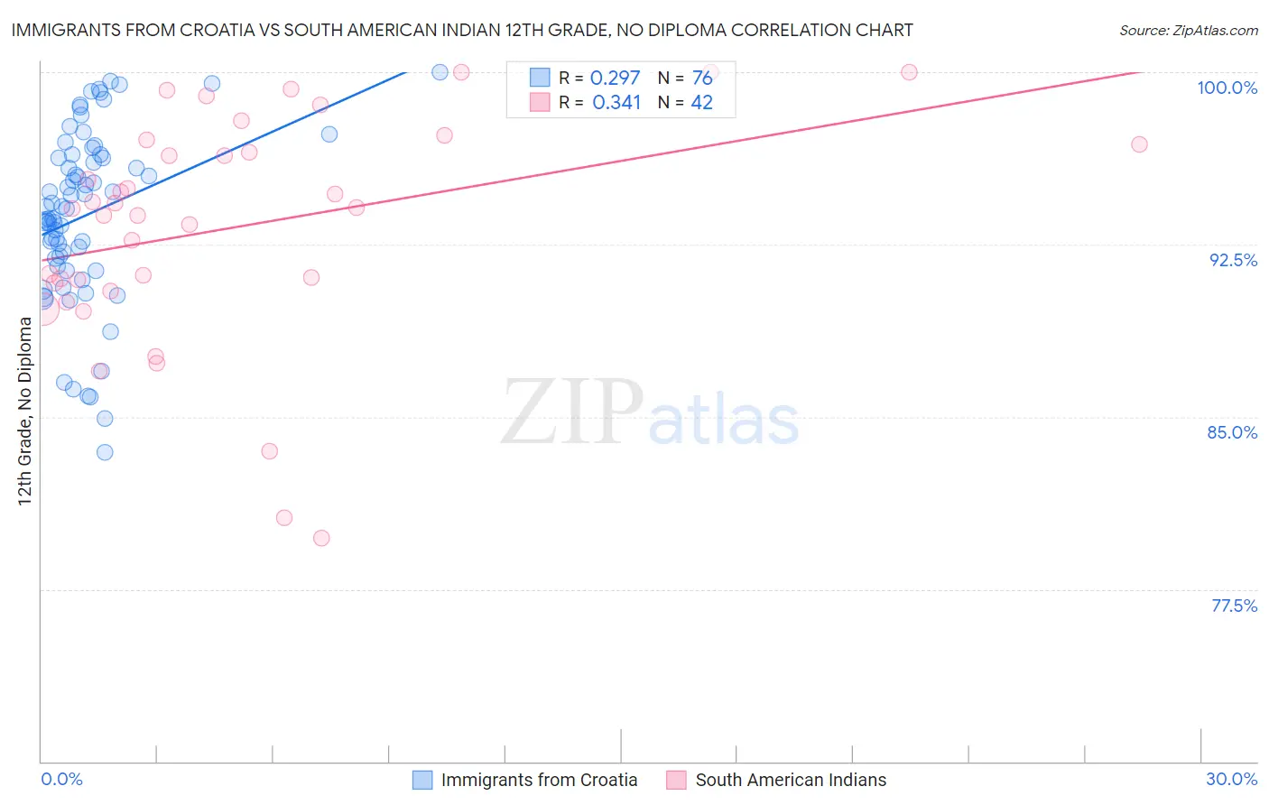 Immigrants from Croatia vs South American Indian 12th Grade, No Diploma