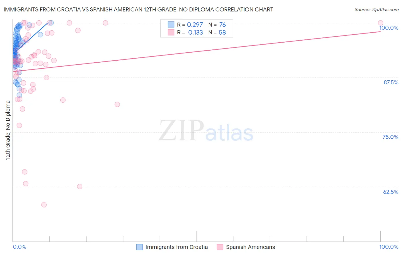 Immigrants from Croatia vs Spanish American 12th Grade, No Diploma