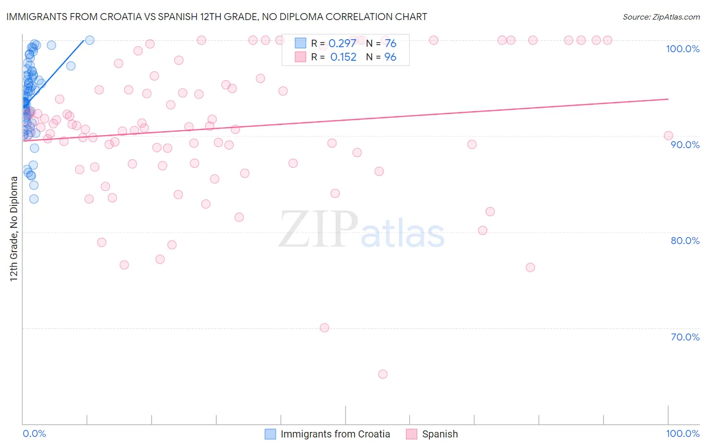 Immigrants from Croatia vs Spanish 12th Grade, No Diploma