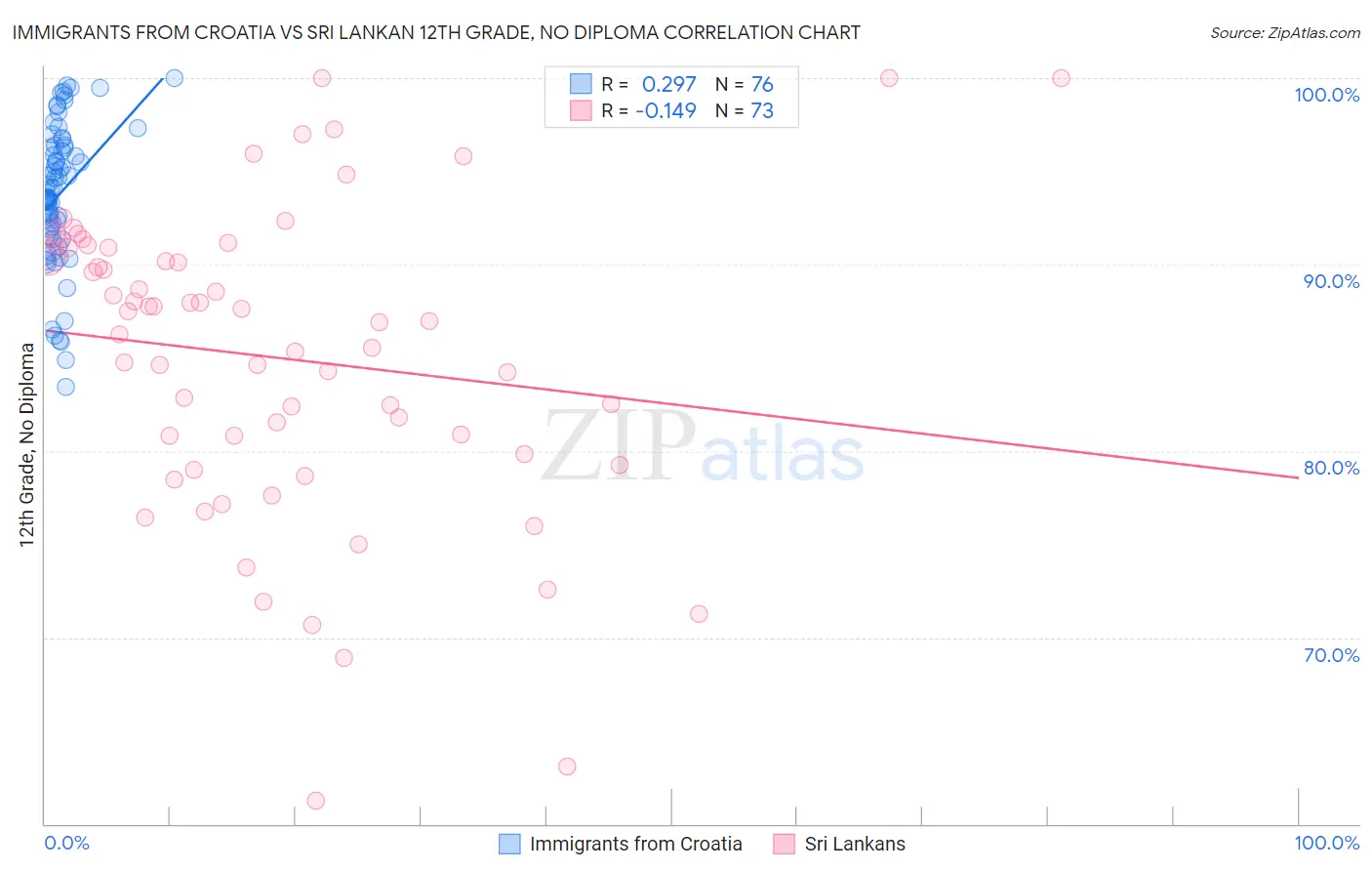 Immigrants from Croatia vs Sri Lankan 12th Grade, No Diploma