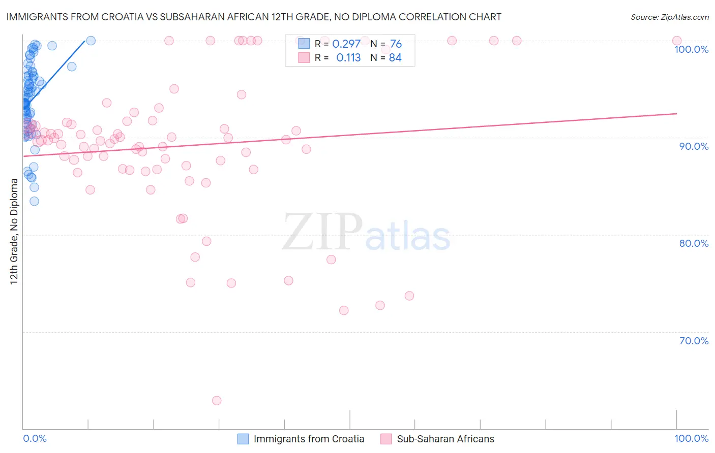 Immigrants from Croatia vs Subsaharan African 12th Grade, No Diploma
