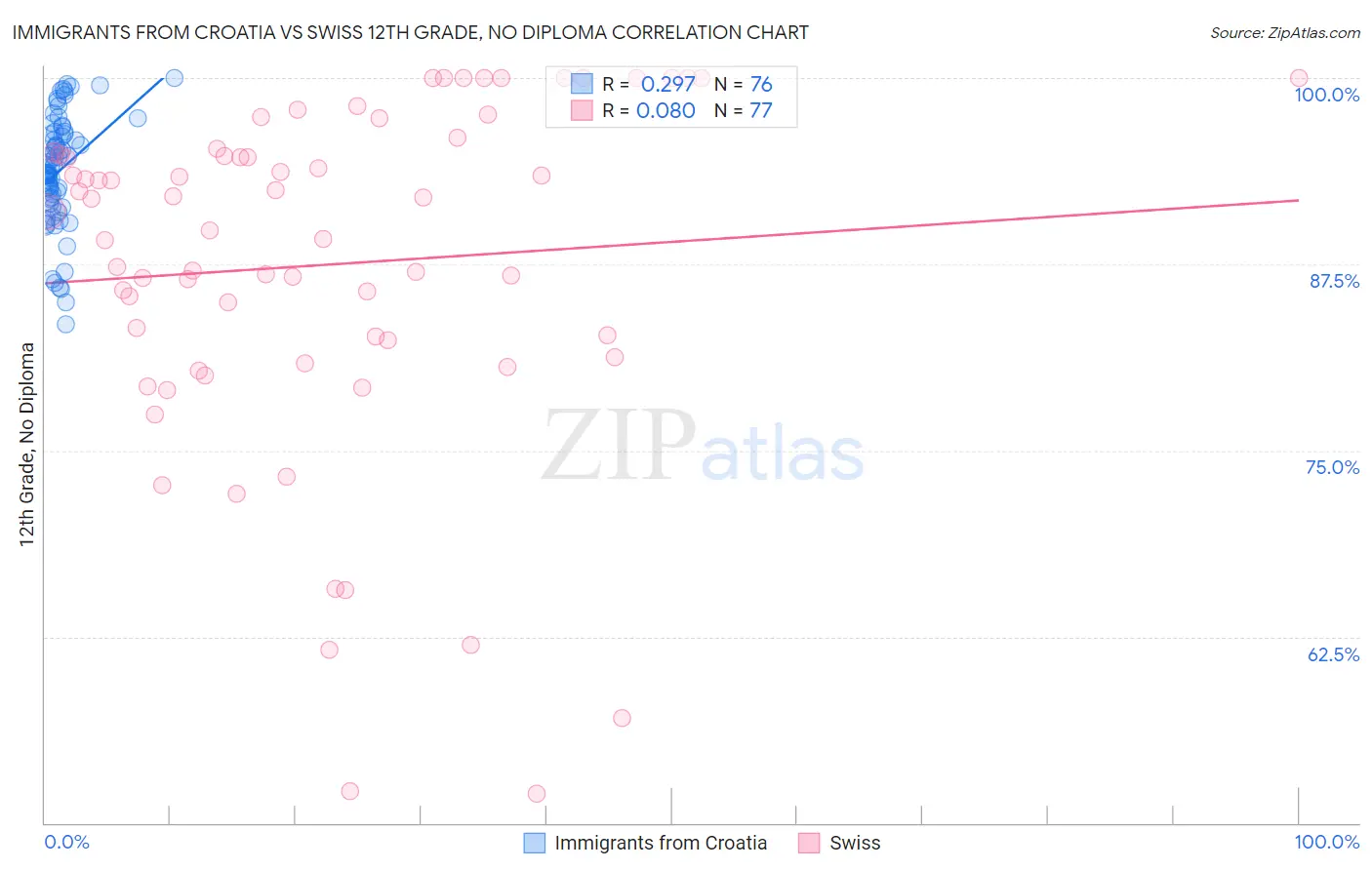 Immigrants from Croatia vs Swiss 12th Grade, No Diploma