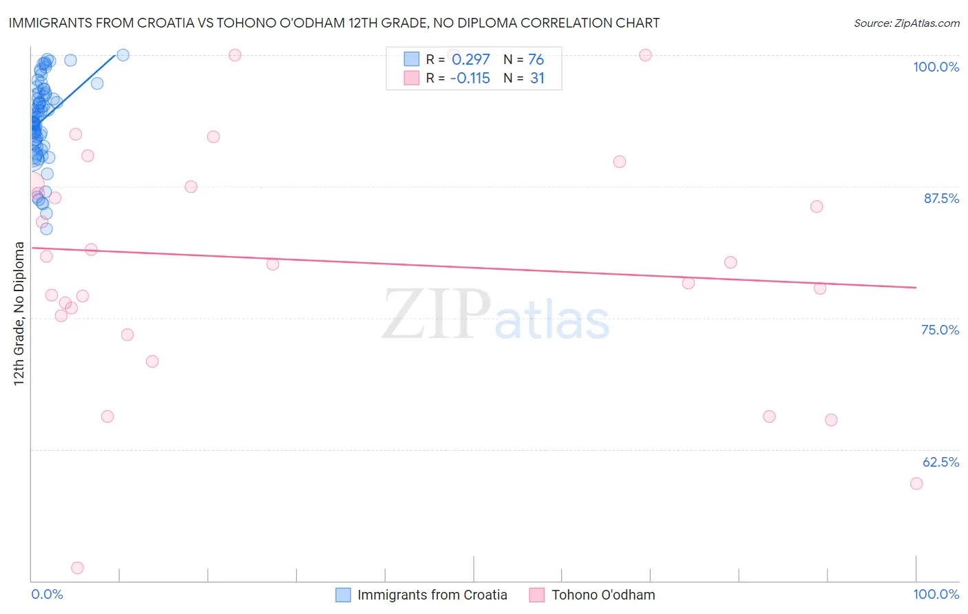 Immigrants from Croatia vs Tohono O'odham 12th Grade, No Diploma