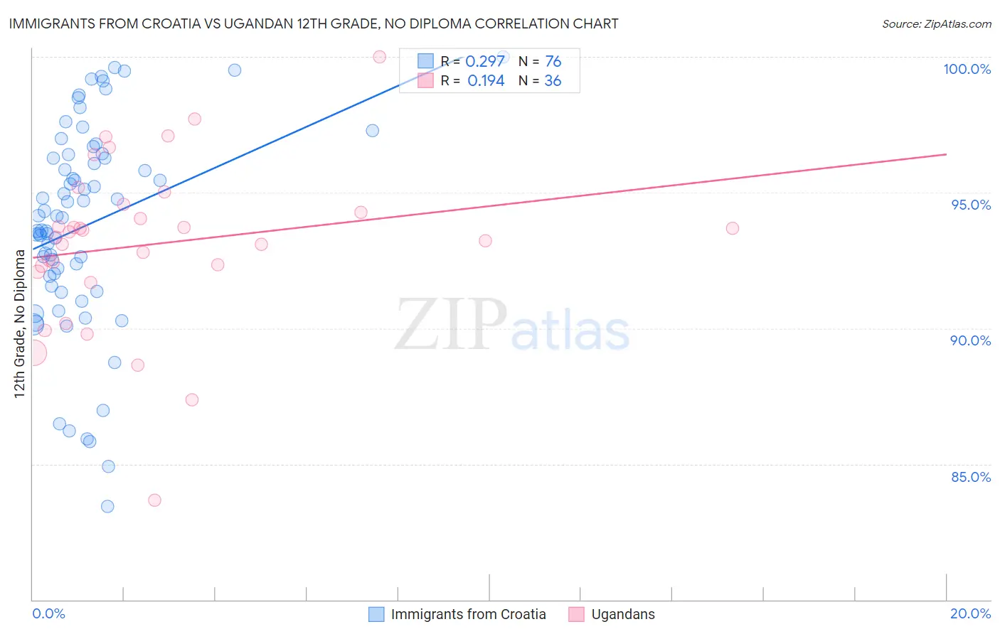 Immigrants from Croatia vs Ugandan 12th Grade, No Diploma