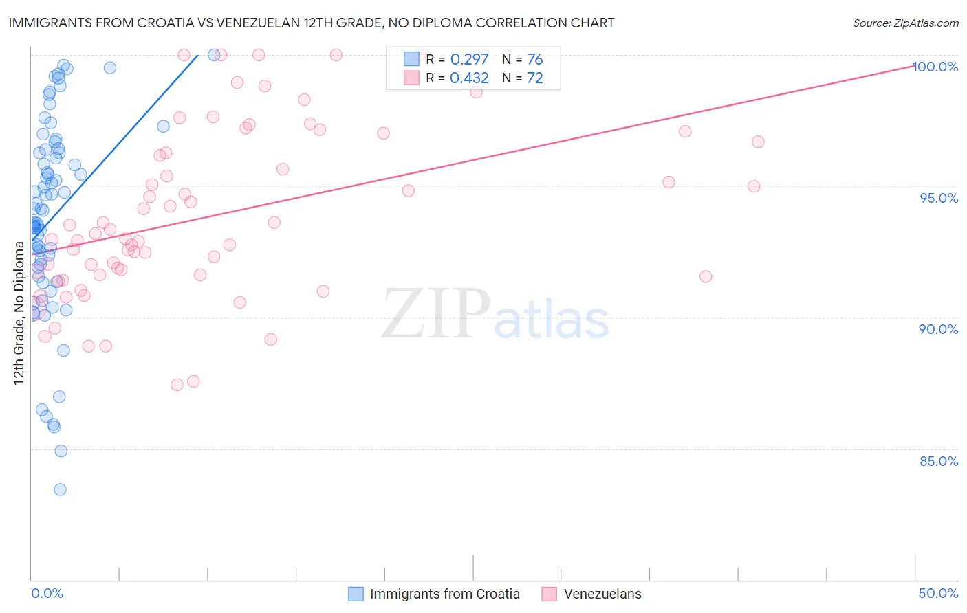 Immigrants from Croatia vs Venezuelan 12th Grade, No Diploma