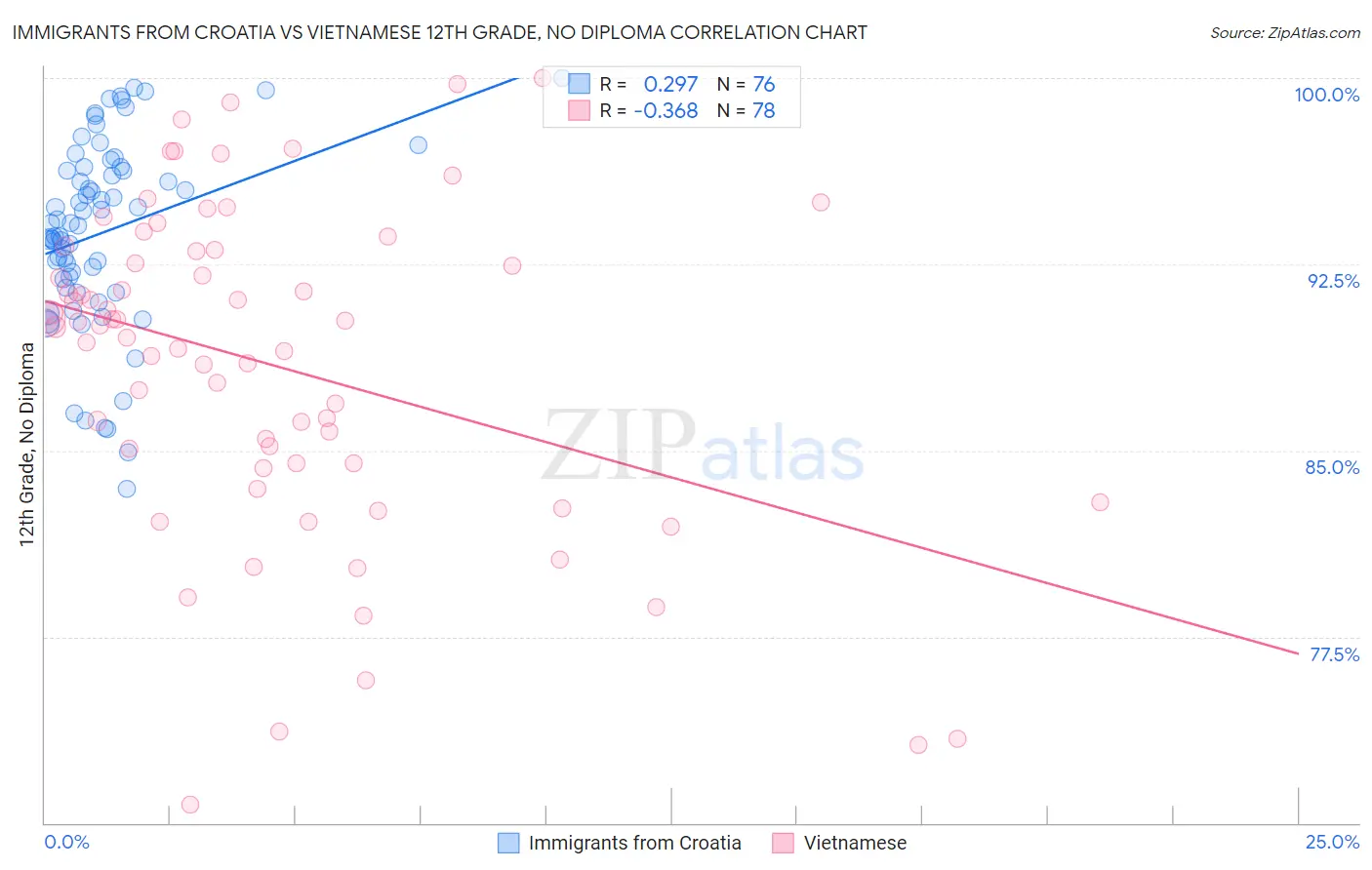 Immigrants from Croatia vs Vietnamese 12th Grade, No Diploma
