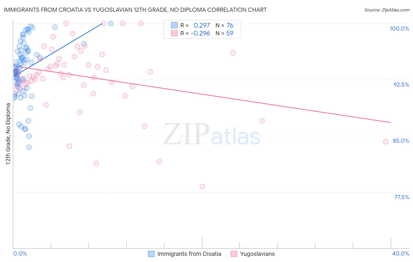 Immigrants from Croatia vs Yugoslavian 12th Grade, No Diploma
