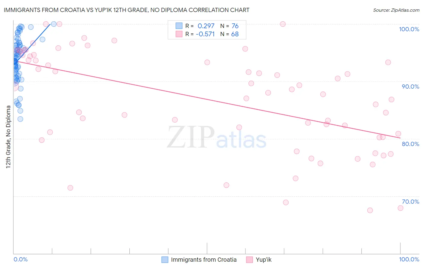 Immigrants from Croatia vs Yup'ik 12th Grade, No Diploma